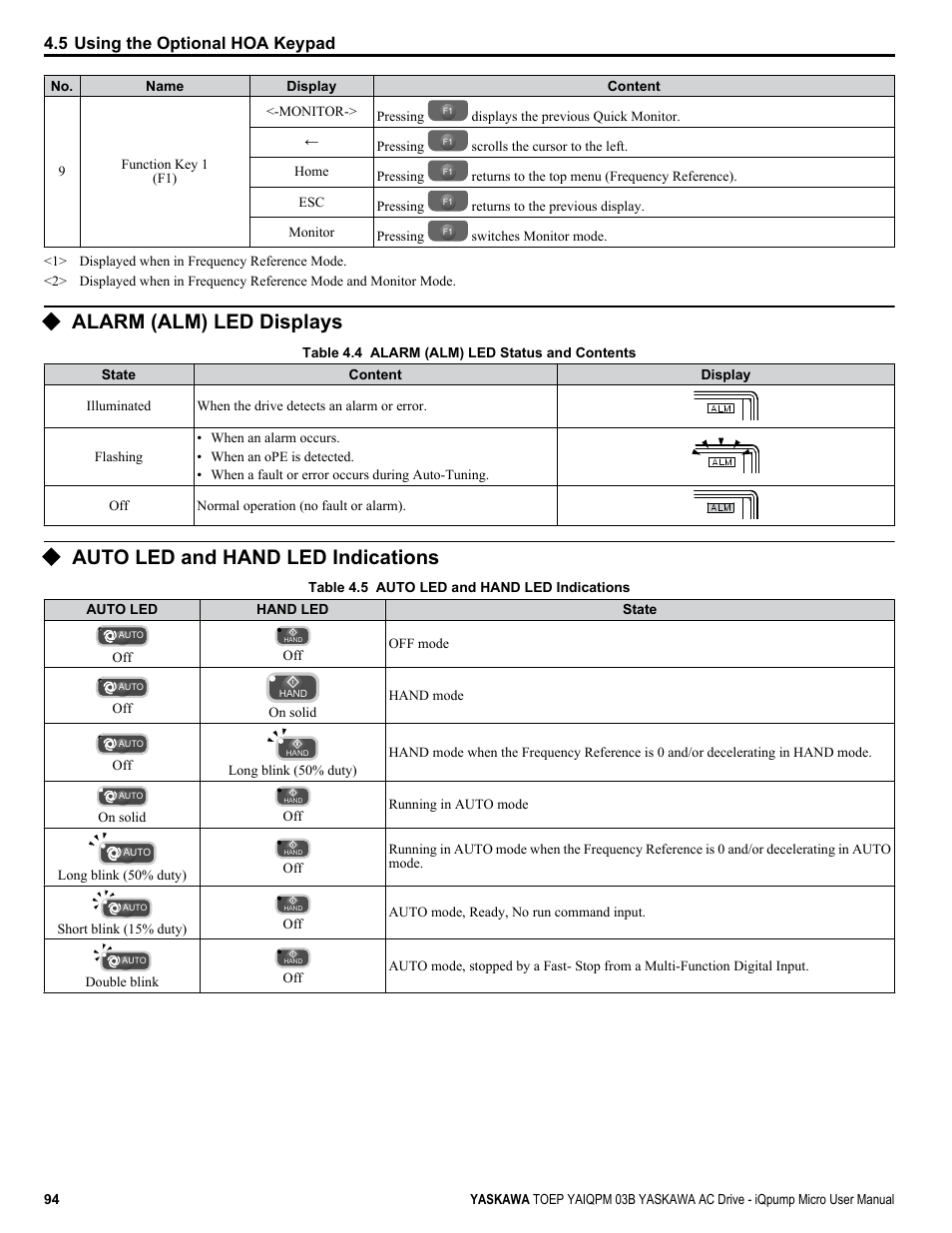 Alarm (alm) led displays, Auto led and hand led indications, 5 using the optional hoa keypad | Yaskawa iQpump Micro User Manual | Page 94 / 300
