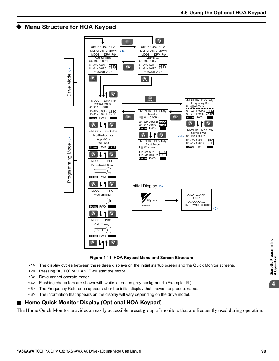 Menu structure for hoa keypad, Home quick monitor display (optional hoa keypad), Programming mode | Drive mode, Initial display | Yaskawa iQpump Micro User Manual | Page 99 / 300