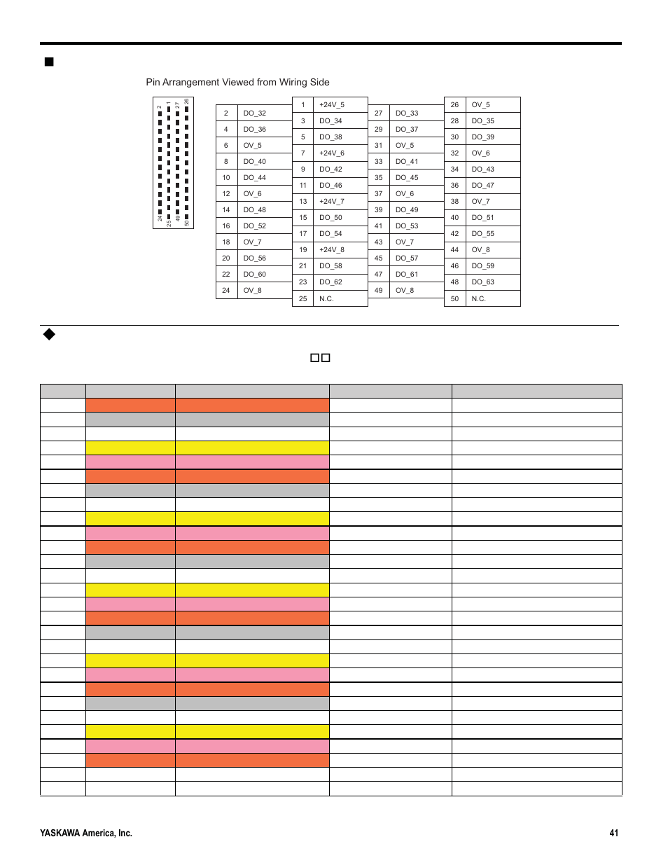 Standard cable wiring table, Cn2 connector pin arrangement, 19 option module - do-01 (digital output) module | Yaskawa MP3300iec User Manual | Page 41 / 82