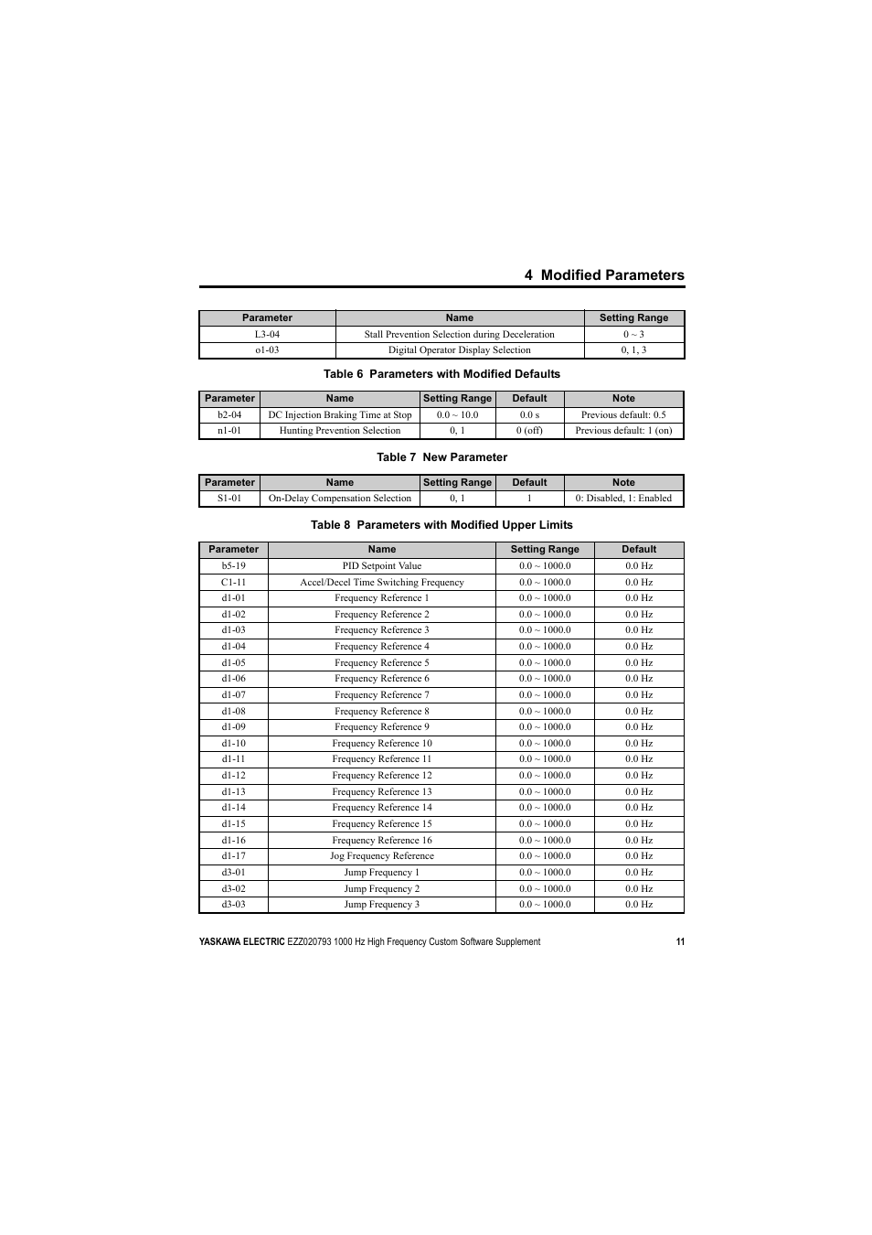 4 modified parameters | Yaskawa 1000 Hz High Frequency User Manual | Page 11 / 18