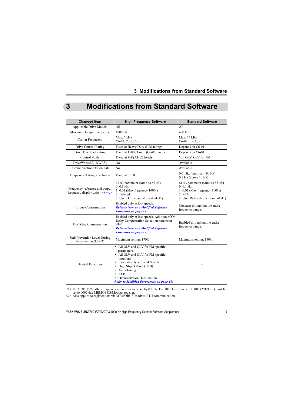 3 modifications from standard software, 3modifications from standard software | Yaskawa 1000 Hz High Frequency User Manual | Page 9 / 18
