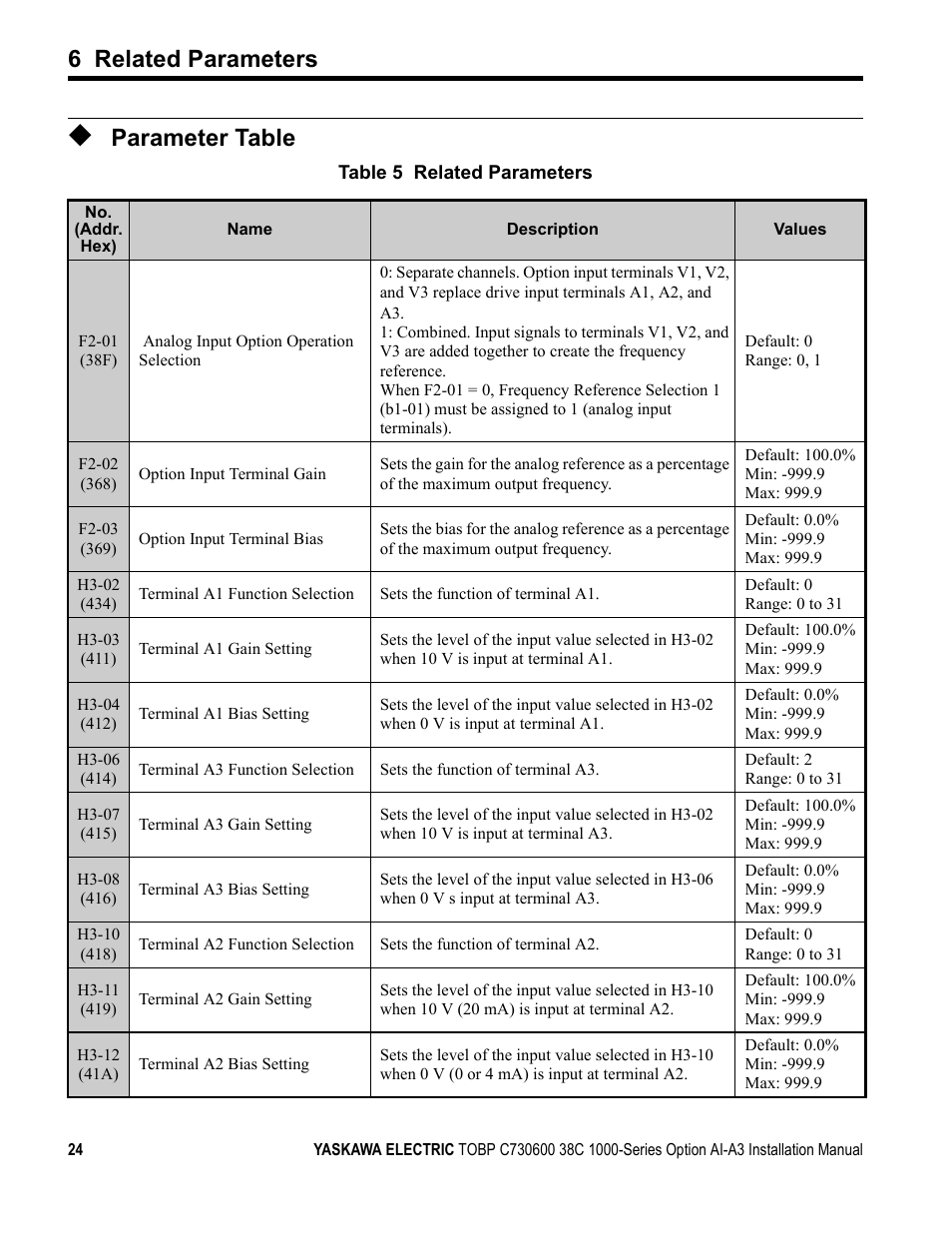 Parameter table, 6 related parameters | Yaskawa 1000 Series Drive Option - Analog Input User Manual | Page 24 / 30