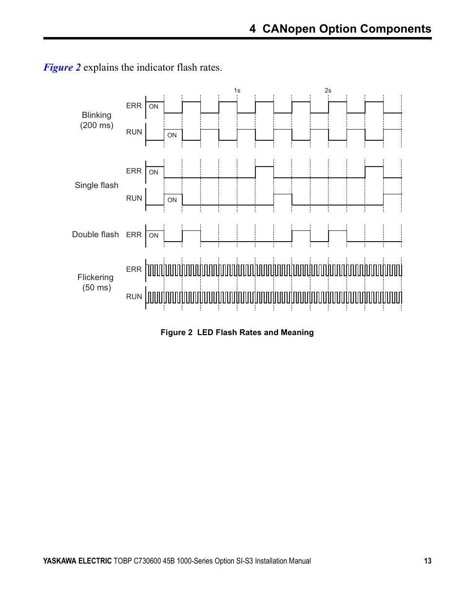 4 canopen option components, Figure 2 explains the indi cator flash rates | Yaskawa 1000 Series Drive Option - CANopen Installation User Manual | Page 13 / 39