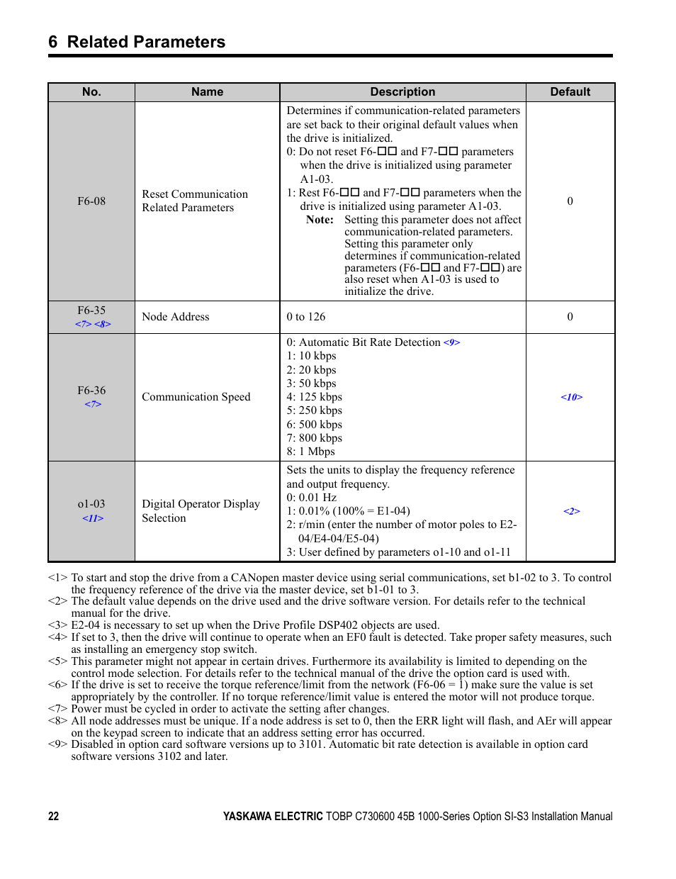 6 related parameters | Yaskawa 1000 Series Drive Option - CANopen Installation User Manual | Page 22 / 39