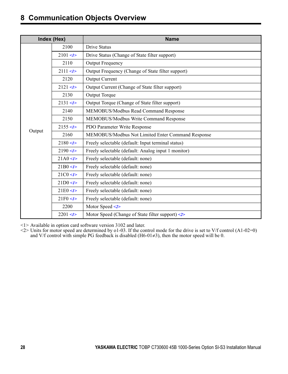 8 communication objects overview | Yaskawa 1000 Series Drive Option - CANopen Installation User Manual | Page 28 / 39