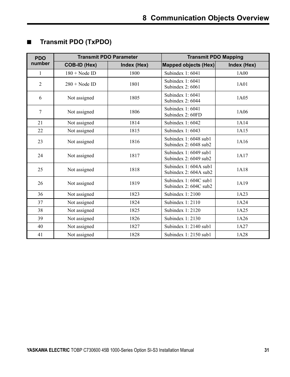 8 communication objects overview, Transmit pdo (txpdo) | Yaskawa 1000 Series Drive Option - CANopen Installation User Manual | Page 31 / 39