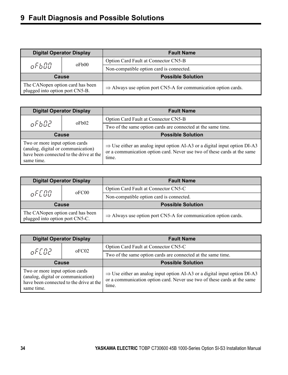 9 fault diagnosis and possible solutions | Yaskawa 1000 Series Drive Option - CANopen Installation User Manual | Page 34 / 39