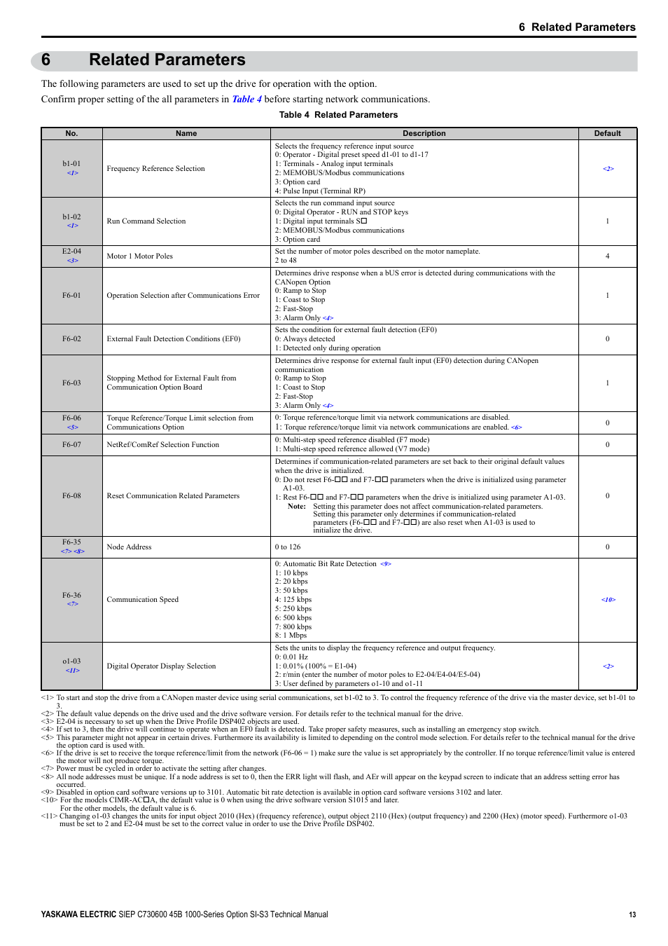 6 related parameters, 6related parameters | Yaskawa 1000 Series Drive Option - CANopen Technical Manual User Manual | Page 13 / 37