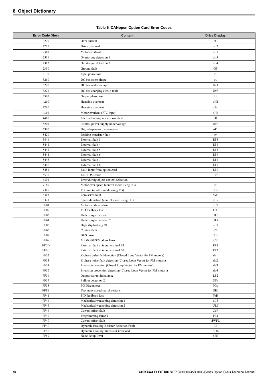 Table 6, 8 object dictionary | Yaskawa 1000 Series Drive Option - CANopen Technical Manual User Manual | Page 18 / 37