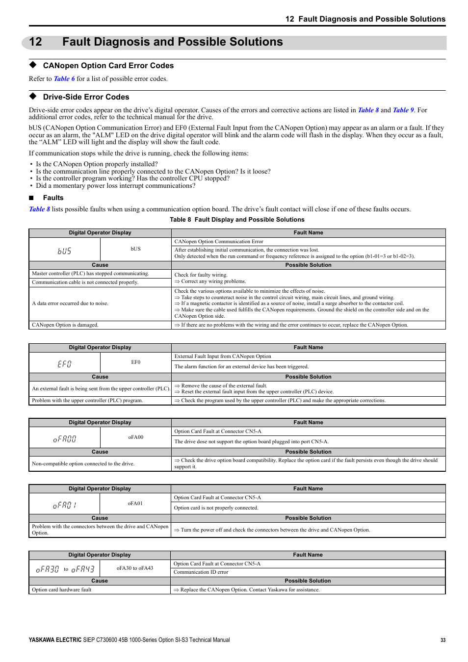 12 fault diagnosis and possible solutions, Canopen option card error codes, Drive-side error codes | Yaskawa 1000 Series Drive Option - CANopen Technical Manual User Manual | Page 33 / 37