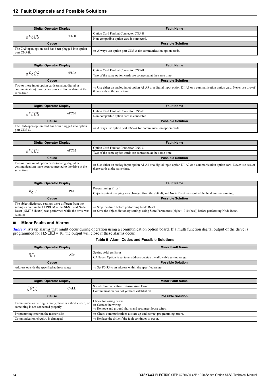 Table 9, 12 fault diagnosis and possible solutions | Yaskawa 1000 Series Drive Option - CANopen Technical Manual User Manual | Page 34 / 37