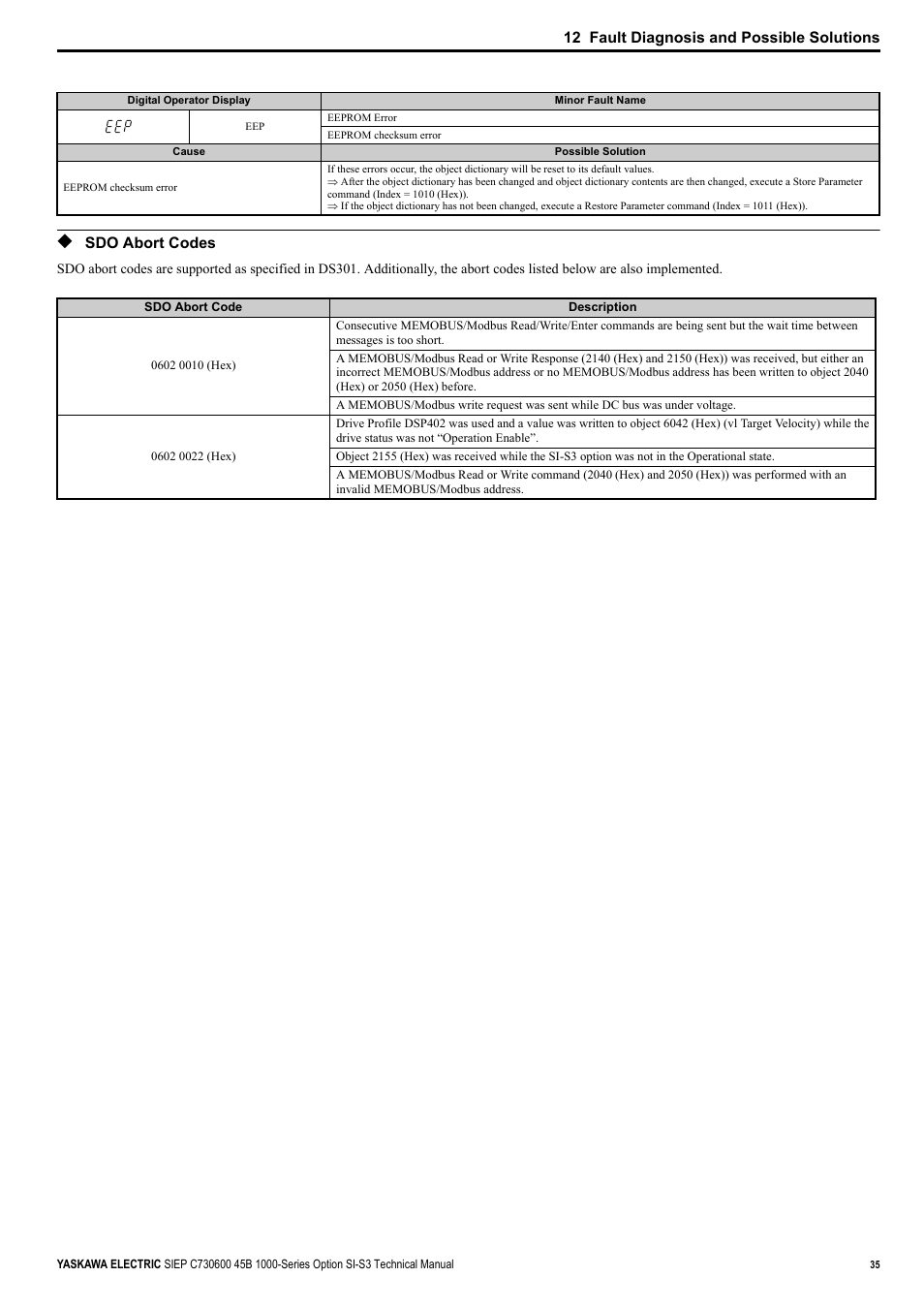Sdo abort codes | Yaskawa 1000 Series Drive Option - CANopen Technical Manual User Manual | Page 35 / 37