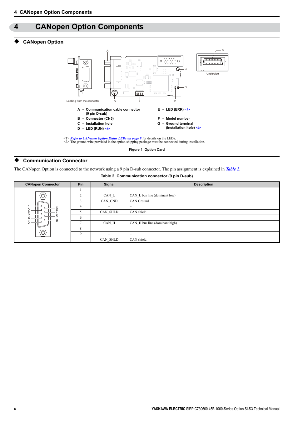 4 canopen option components, Canopen option, Communication connector | 4canopen option components | Yaskawa 1000 Series Drive Option - CANopen Technical Manual User Manual | Page 8 / 37