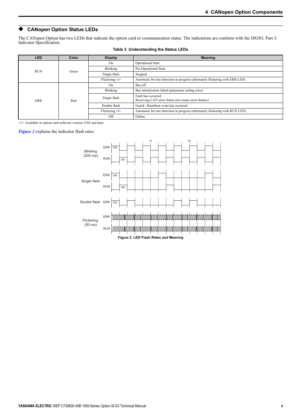 Canopen option status leds, 4 canopen option components | Yaskawa 1000 Series Drive Option - CANopen Technical Manual User Manual | Page 9 / 37