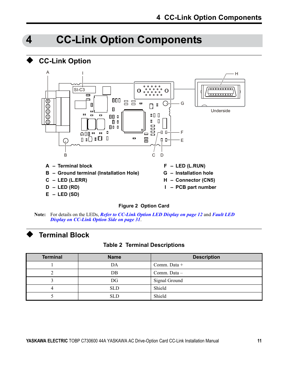 4 cc-link option components, Cc-link option, Terminal block | 4cc-link option components | Yaskawa 1000 Series Drive Option - CC-Link Installation User Manual | Page 11 / 38