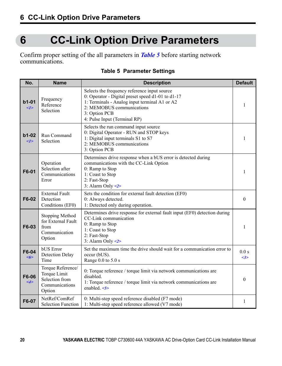6 cc-link option drive parameters, 6cc-link option drive parameters | Yaskawa 1000 Series Drive Option - CC-Link Installation User Manual | Page 20 / 38