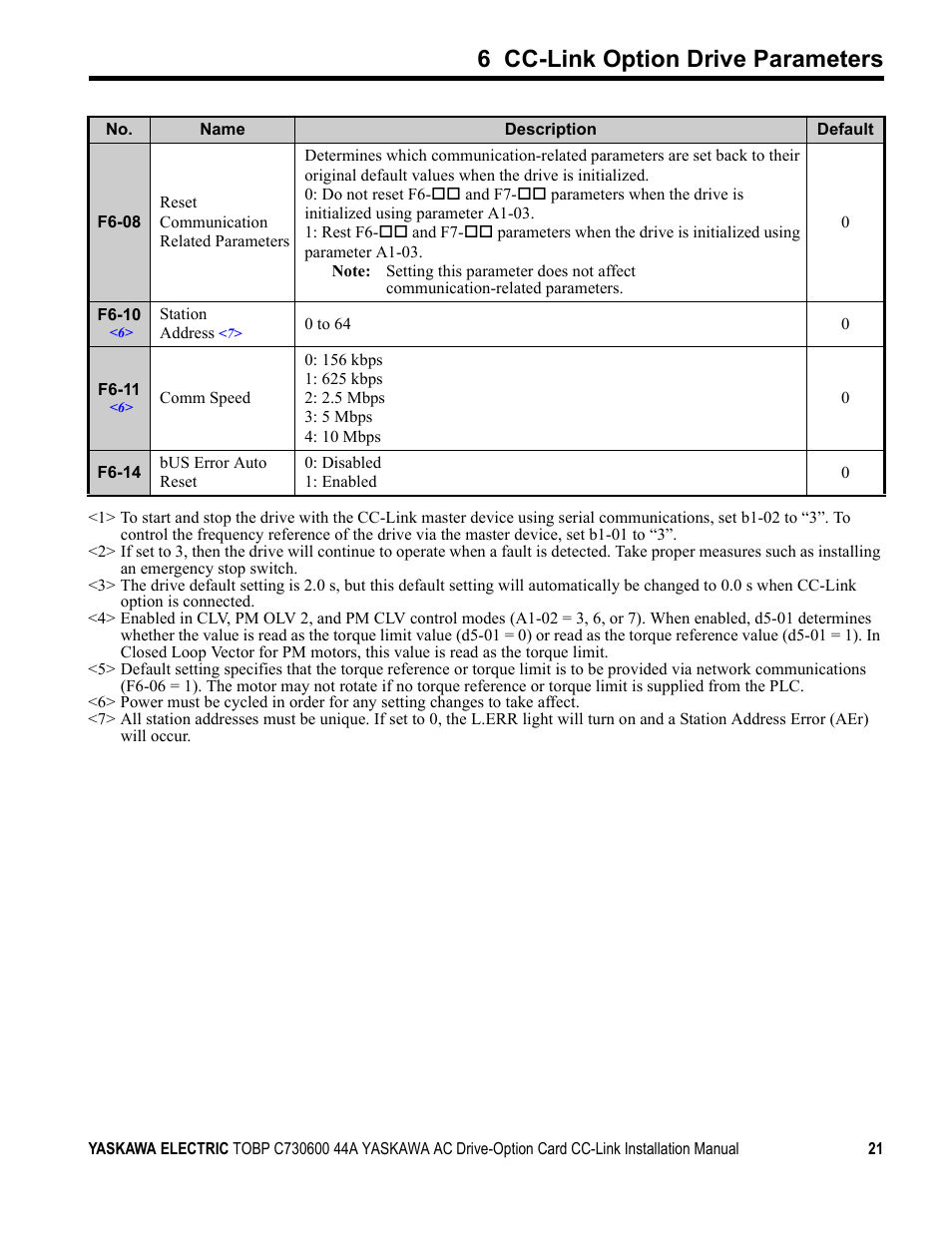 6 cc-link option drive parameters | Yaskawa 1000 Series Drive Option - CC-Link Installation User Manual | Page 21 / 38