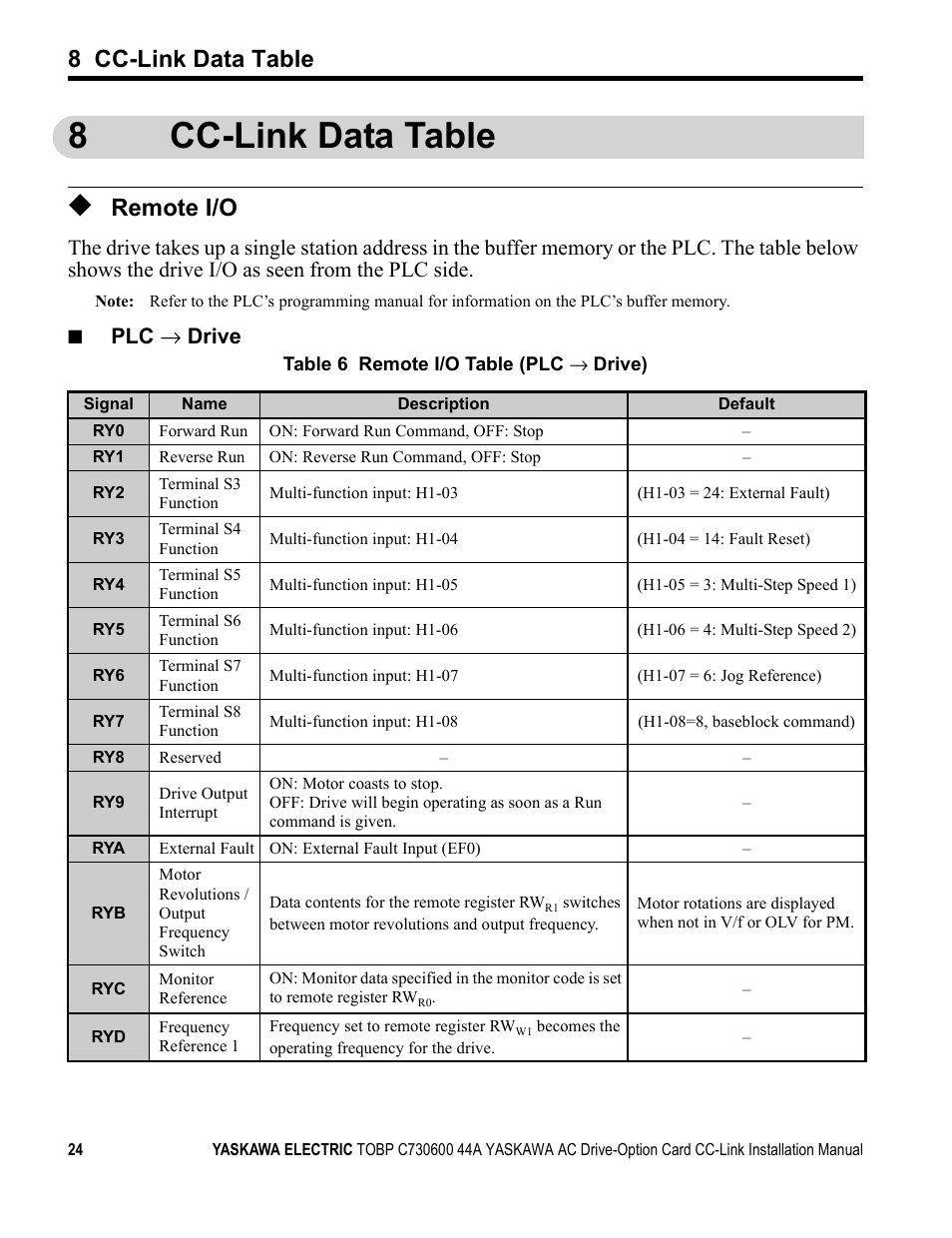 8 cc-link data table, Remote i/o, 8cc-link data table | Plc → drive | Yaskawa 1000 Series Drive Option - CC-Link Installation User Manual | Page 24 / 38