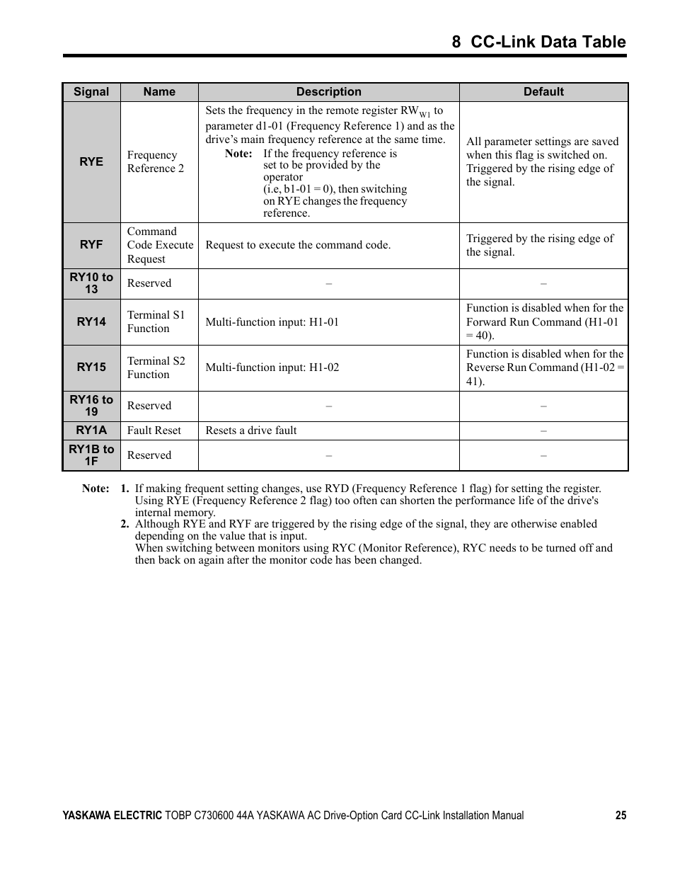 8 cc-link data table | Yaskawa 1000 Series Drive Option - CC-Link Installation User Manual | Page 25 / 38