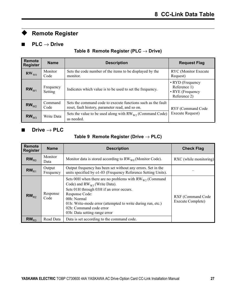 Remote register, 8 cc-link data table, Plc → drive | Drive → plc | Yaskawa 1000 Series Drive Option - CC-Link Installation User Manual | Page 27 / 38