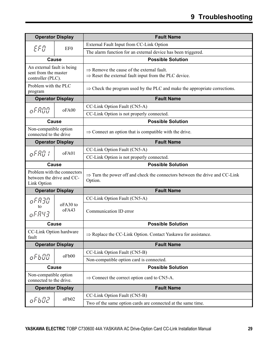 9 troubleshooting | Yaskawa 1000 Series Drive Option - CC-Link Installation User Manual | Page 29 / 38