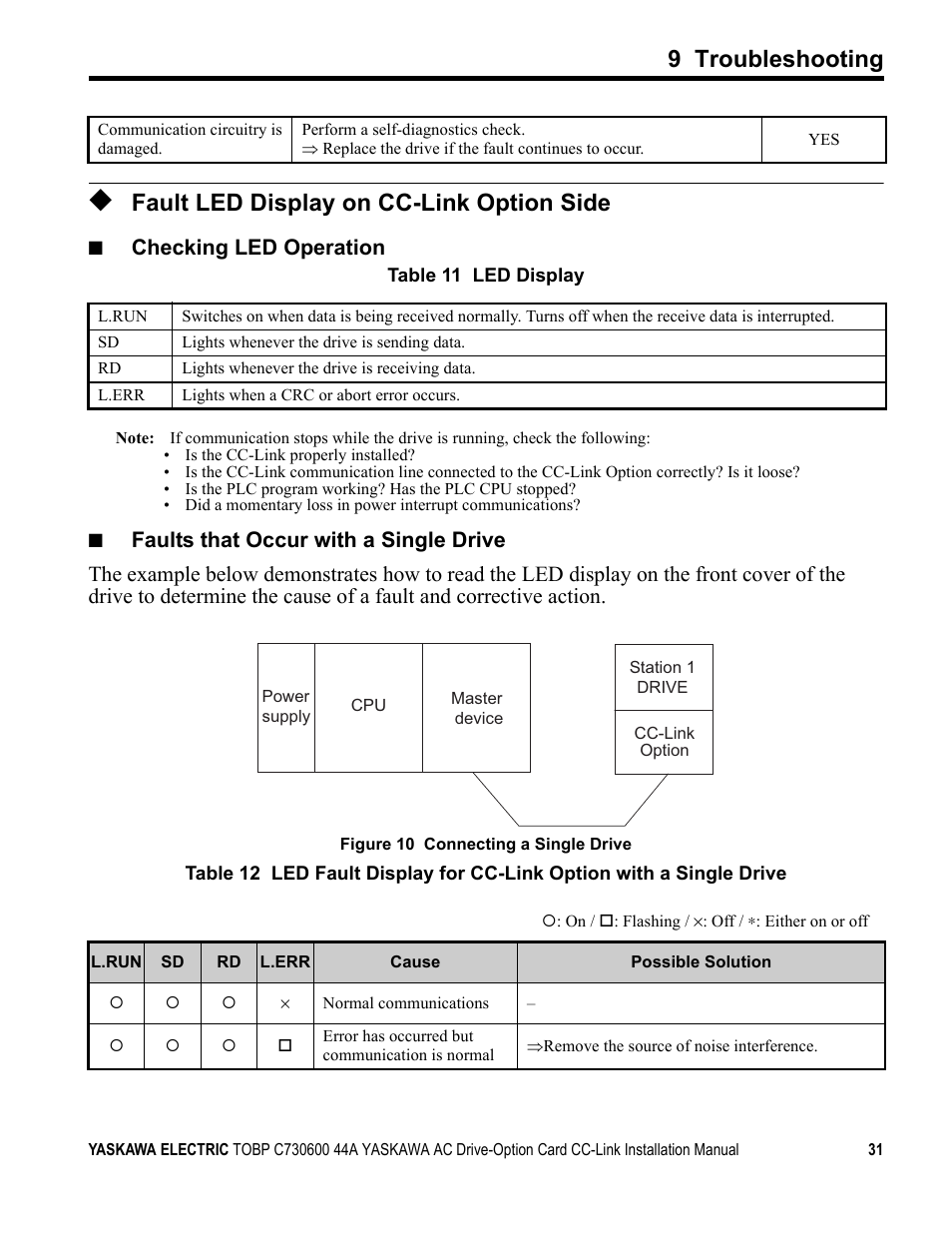 Fault led display on cc-link option side, Fault led, 9 troubleshooting | Checking led operation | Yaskawa 1000 Series Drive Option - CC-Link Installation User Manual | Page 31 / 38