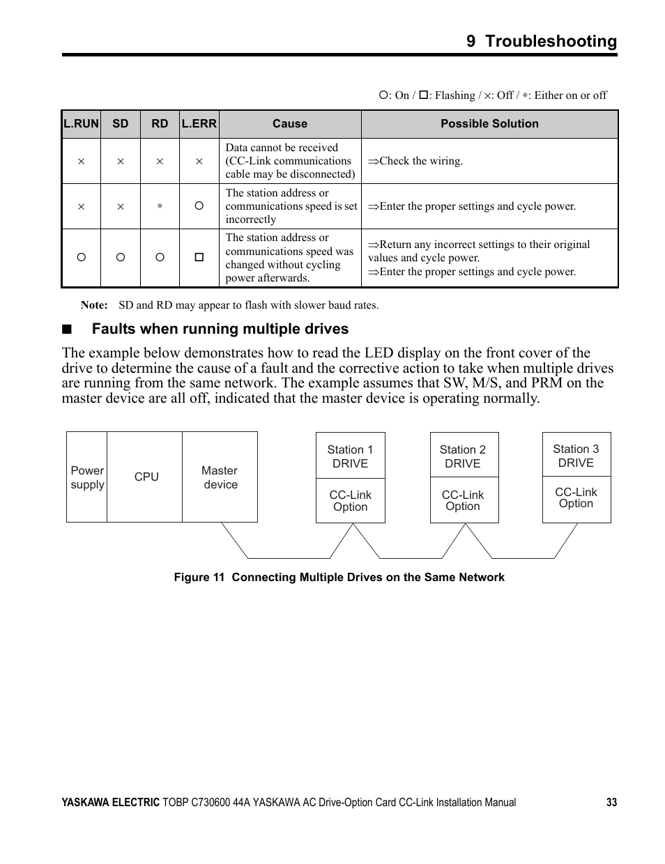 9 troubleshooting | Yaskawa 1000 Series Drive Option - CC-Link Installation User Manual | Page 33 / 38