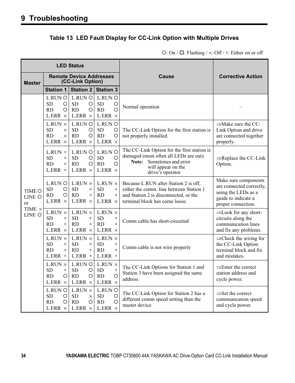 9 troubleshooting | Yaskawa 1000 Series Drive Option - CC-Link Installation User Manual | Page 34 / 38