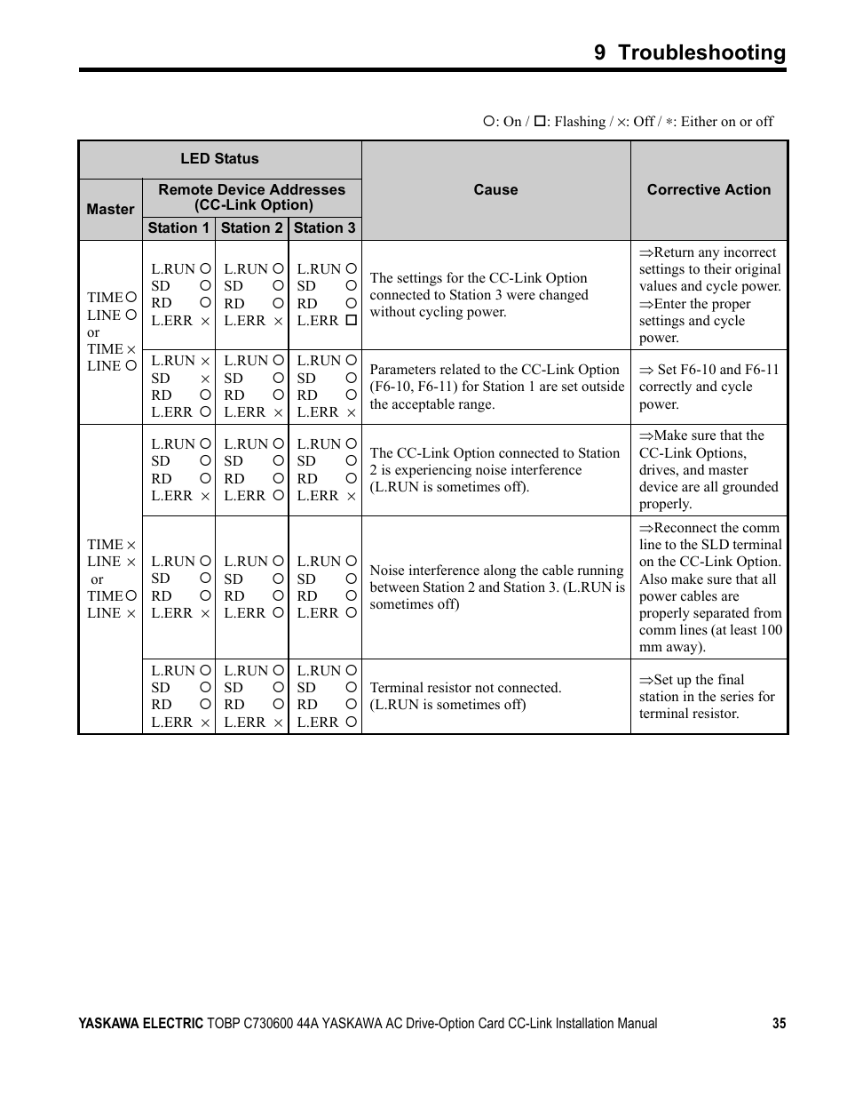 9 troubleshooting | Yaskawa 1000 Series Drive Option - CC-Link Installation User Manual | Page 35 / 38