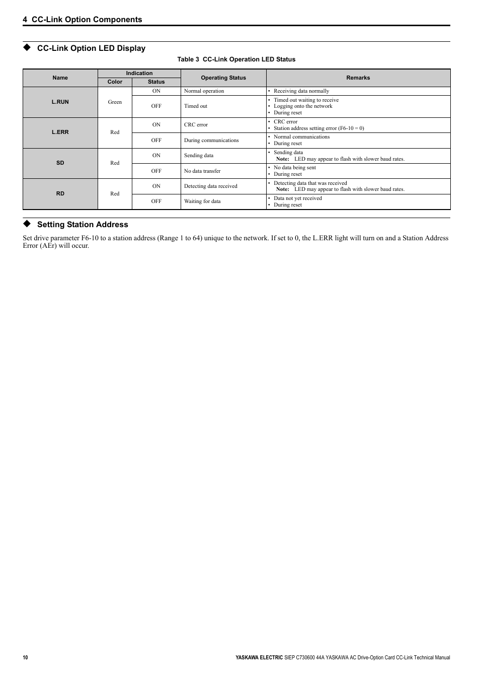Cc-link option led display, Setting station address | Yaskawa 1000 Series Drive Option - CC-Link Technical Manual User Manual | Page 10 / 36
