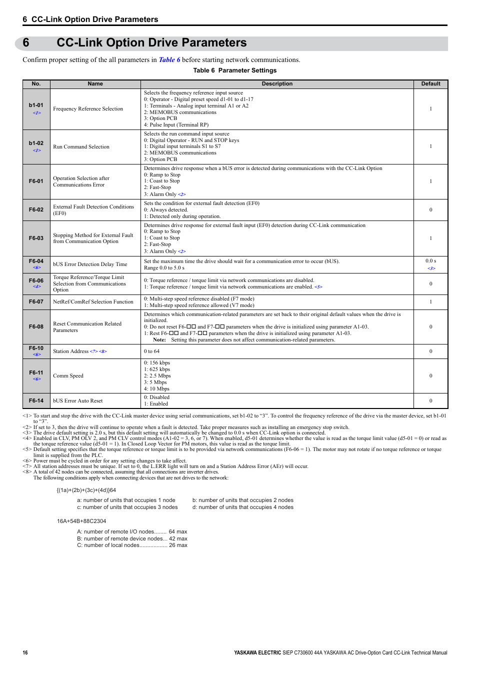 6 cc-link option drive parameters, 6cc-link option drive parameters | Yaskawa 1000 Series Drive Option - CC-Link Technical Manual User Manual | Page 16 / 36