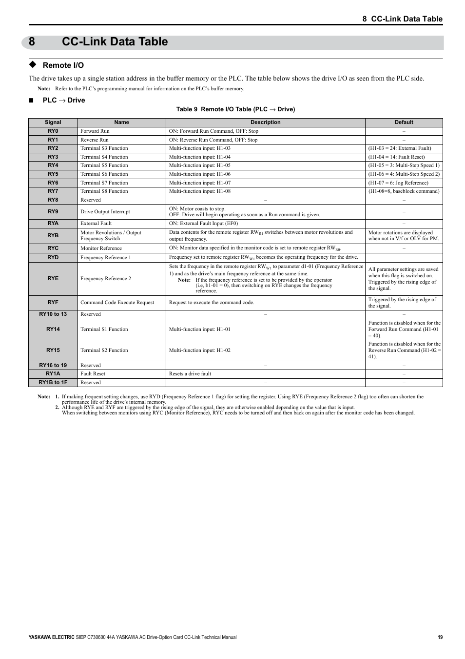 8 cc-link data table, Remote i/o, 8cc-link data table | Yaskawa 1000 Series Drive Option - CC-Link Technical Manual User Manual | Page 19 / 36