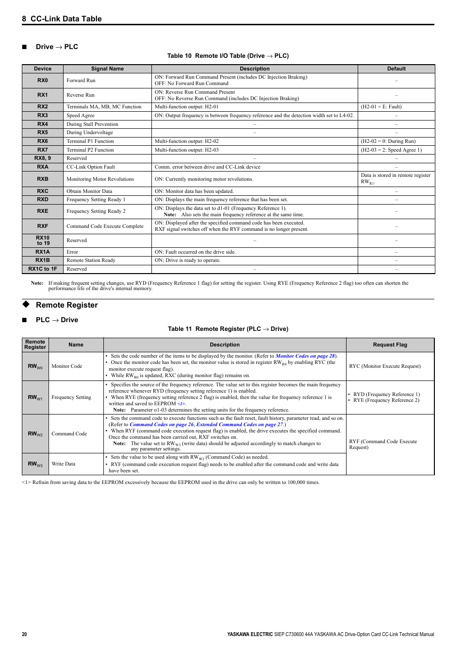 Remote register, 8 cc-link data table | Yaskawa 1000 Series Drive Option - CC-Link Technical Manual User Manual | Page 20 / 36