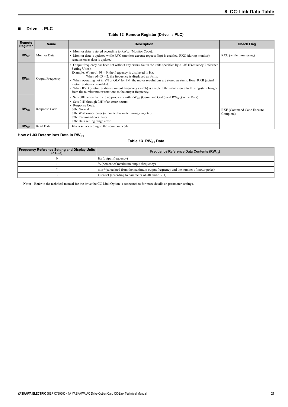 8 cc-link data table | Yaskawa 1000 Series Drive Option - CC-Link Technical Manual User Manual | Page 21 / 36