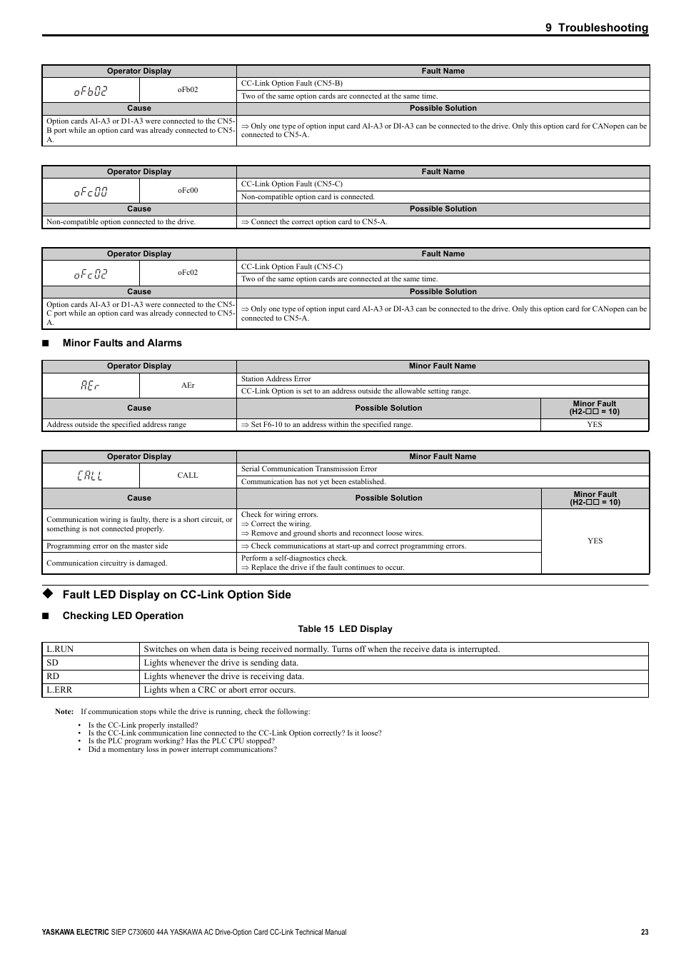 Fault led display on cc-link option side, 9 troubleshooting | Yaskawa 1000 Series Drive Option - CC-Link Technical Manual User Manual | Page 23 / 36