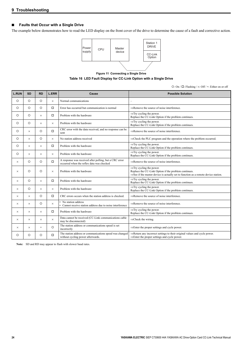 9 troubleshooting | Yaskawa 1000 Series Drive Option - CC-Link Technical Manual User Manual | Page 24 / 36