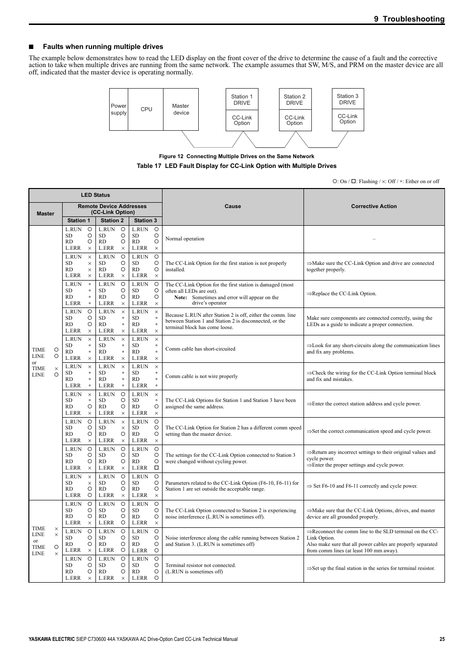 9 troubleshooting | Yaskawa 1000 Series Drive Option - CC-Link Technical Manual User Manual | Page 25 / 36