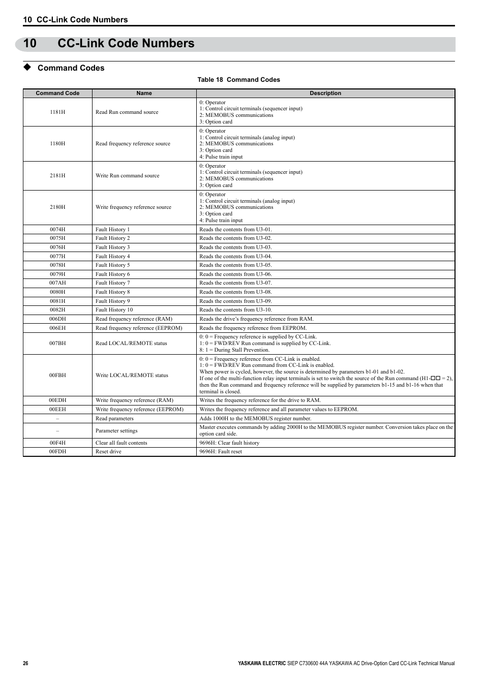 10 cc-link code numbers, Command codes | Yaskawa 1000 Series Drive Option - CC-Link Technical Manual User Manual | Page 26 / 36