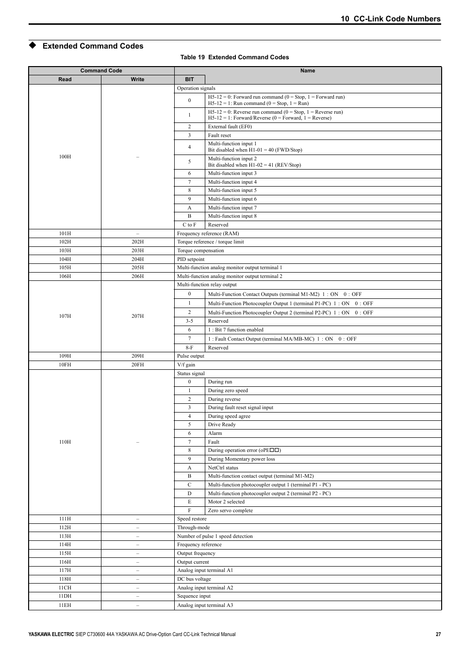 Extended command codes, 10 cc-link code numbers | Yaskawa 1000 Series Drive Option - CC-Link Technical Manual User Manual | Page 27 / 36