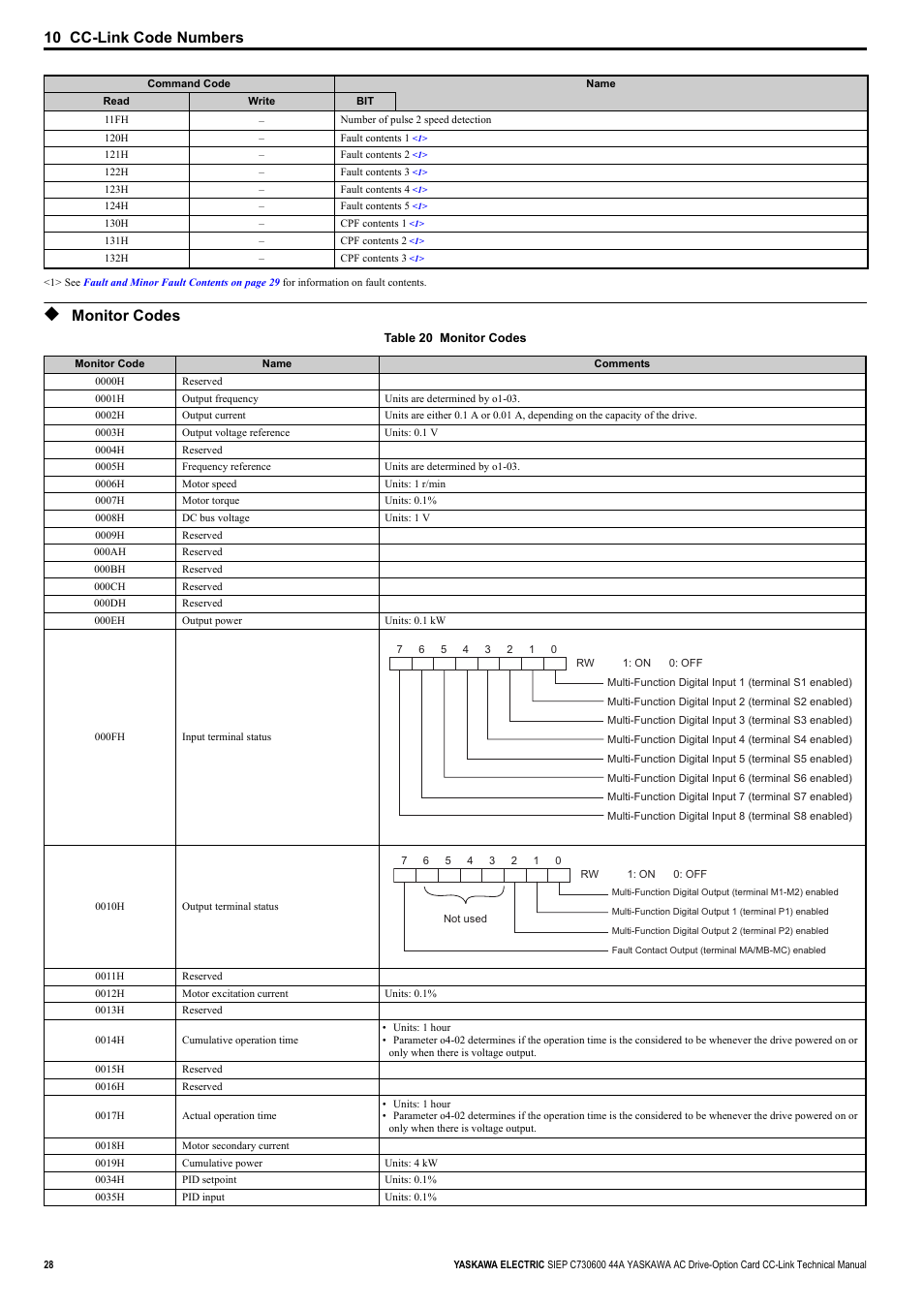 Monitor codes, 10 cc-link code numbers | Yaskawa 1000 Series Drive Option - CC-Link Technical Manual User Manual | Page 28 / 36