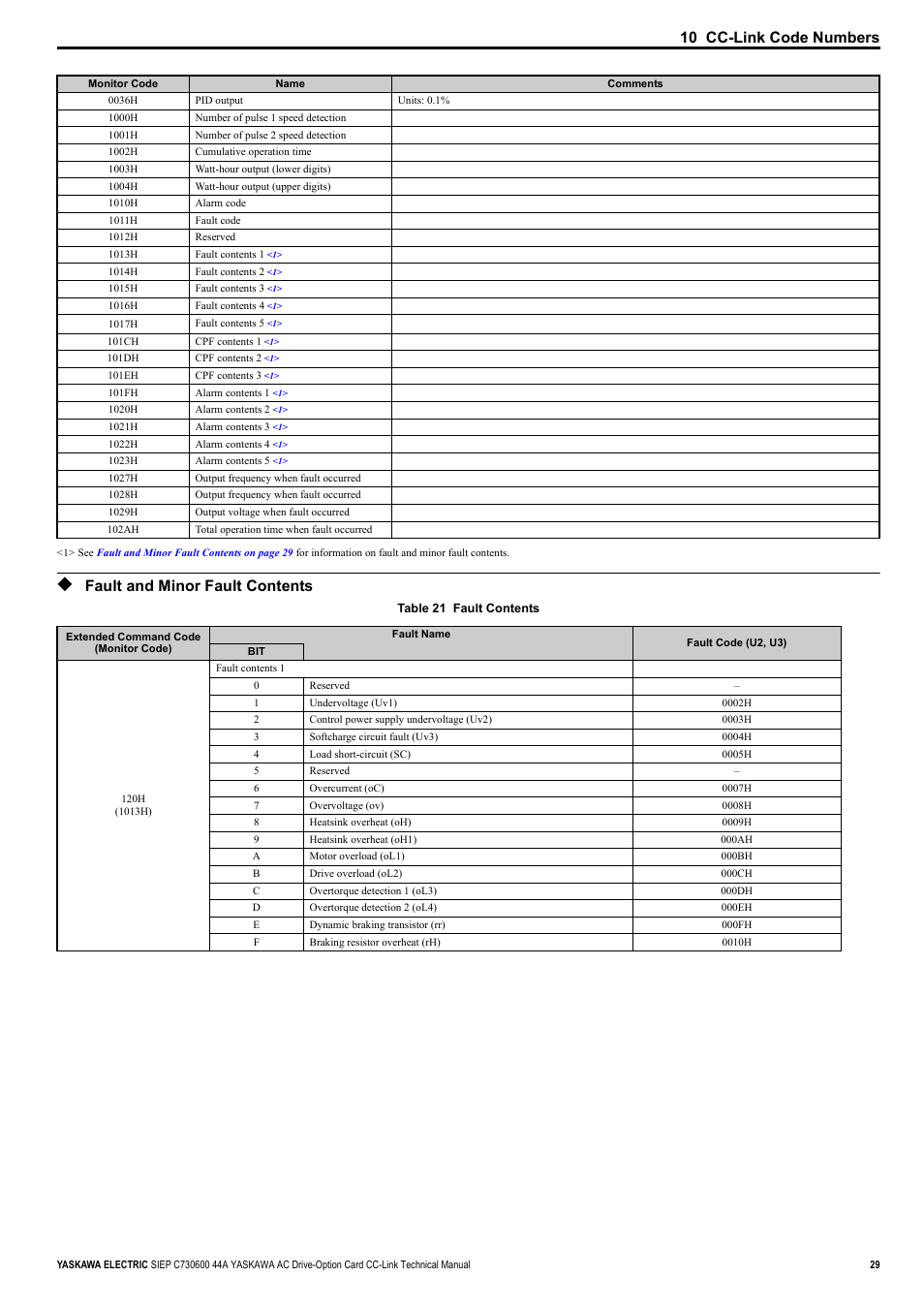 Fault and minor fault contents, 10 cc-link code numbers | Yaskawa 1000 Series Drive Option - CC-Link Technical Manual User Manual | Page 29 / 36