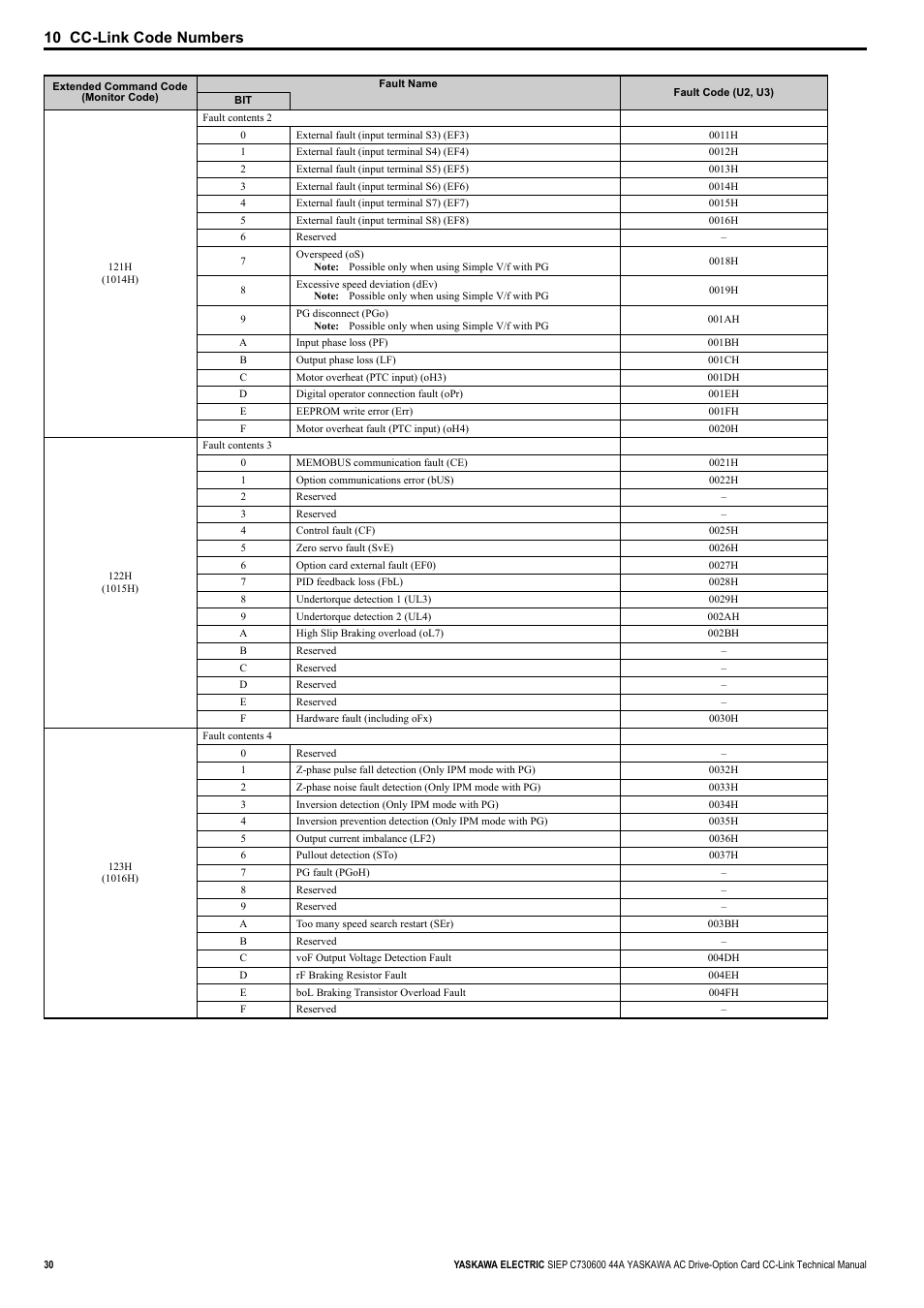10 cc-link code numbers | Yaskawa 1000 Series Drive Option - CC-Link Technical Manual User Manual | Page 30 / 36