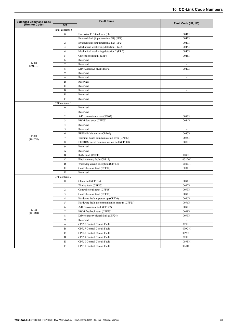 10 cc-link code numbers | Yaskawa 1000 Series Drive Option - CC-Link Technical Manual User Manual | Page 31 / 36