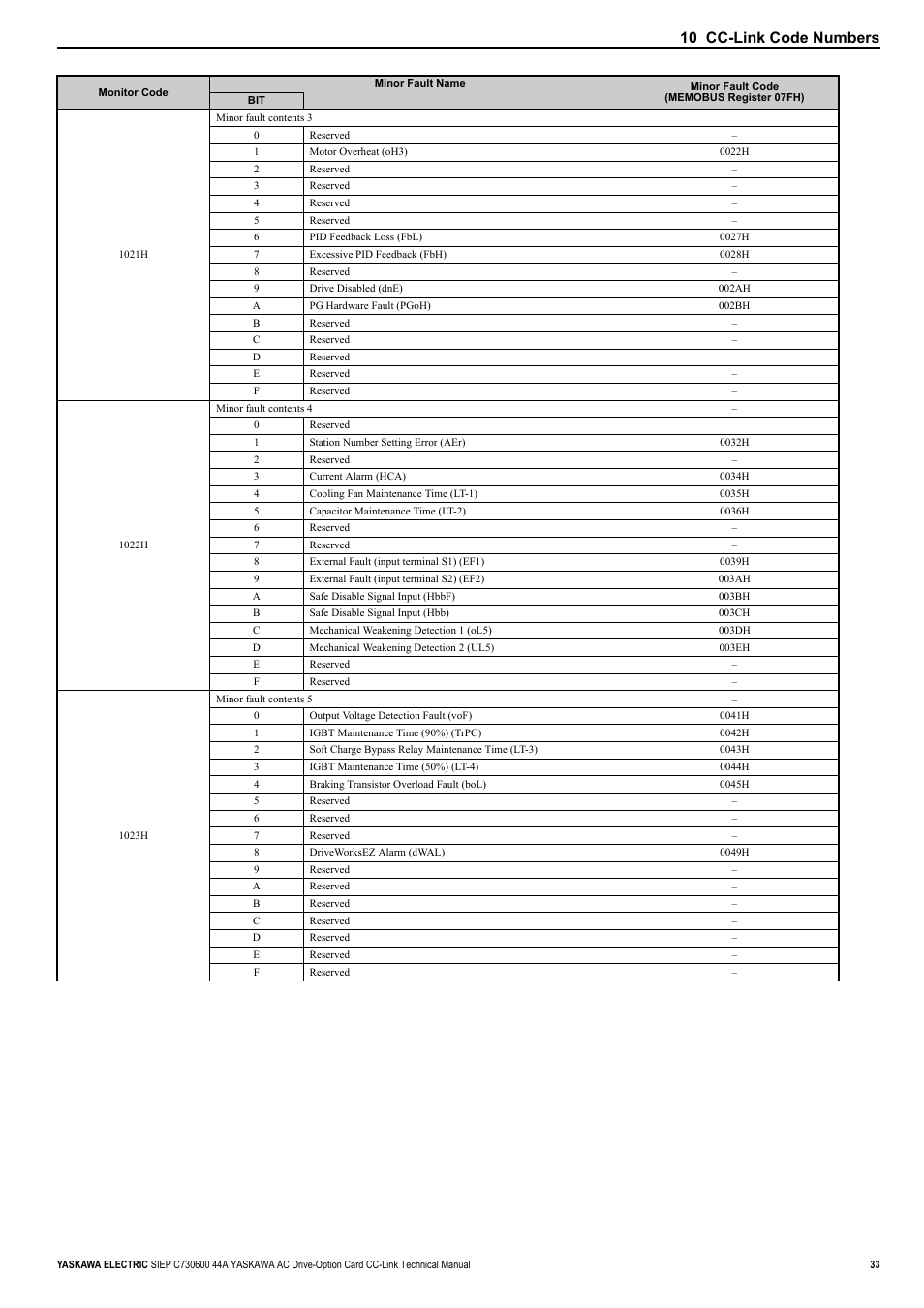 10 cc-link code numbers | Yaskawa 1000 Series Drive Option - CC-Link Technical Manual User Manual | Page 33 / 36