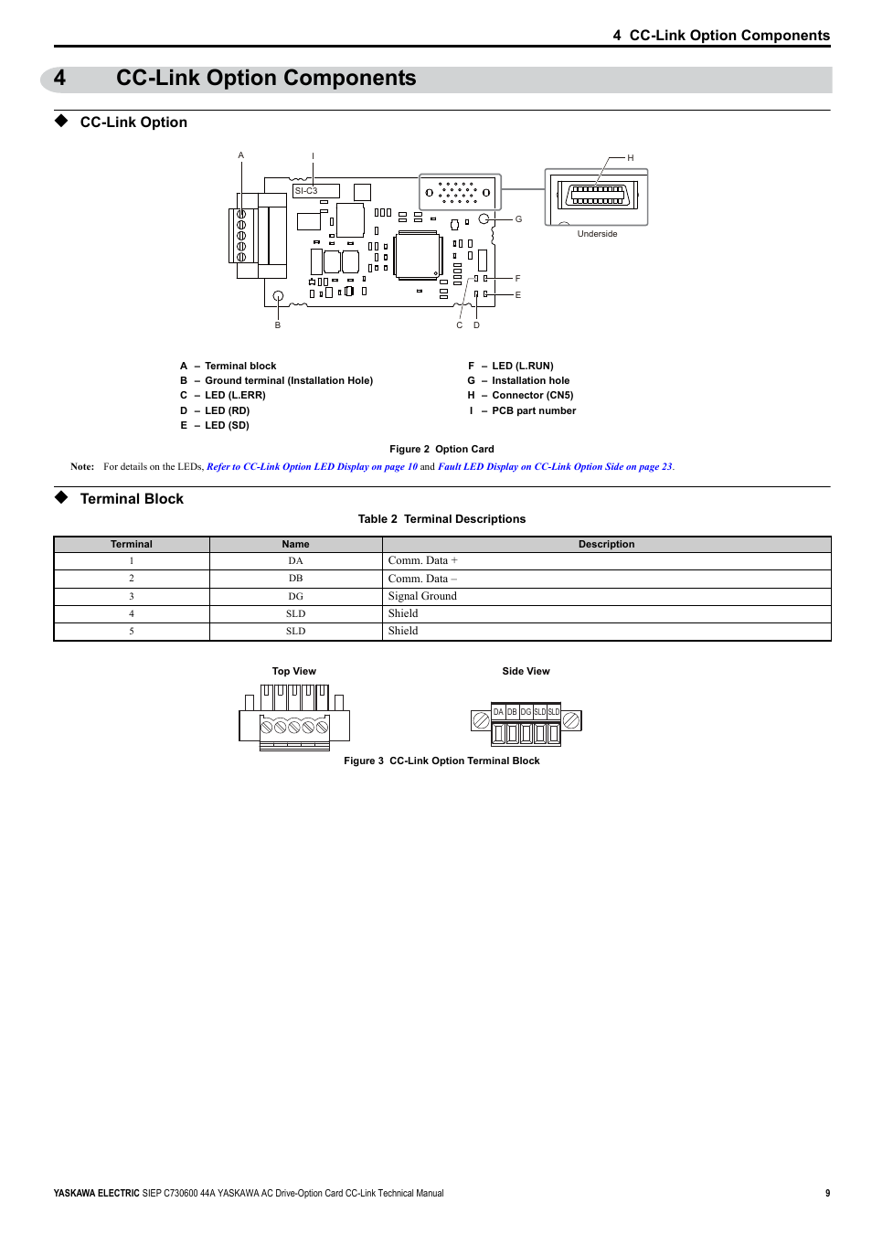 4 cc-link option components, Cc-link option, Terminal block | 4cc-link option components | Yaskawa 1000 Series Drive Option - CC-Link Technical Manual User Manual | Page 9 / 36