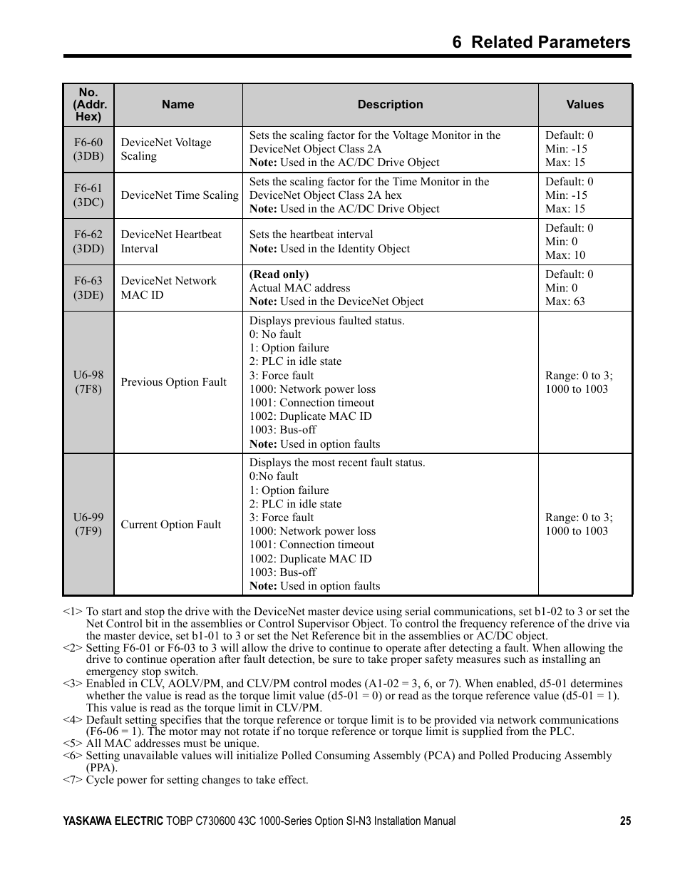 6 related parameters | Yaskawa 1000 Series Drive Option - DeviceNet Installation User Manual | Page 25 / 37