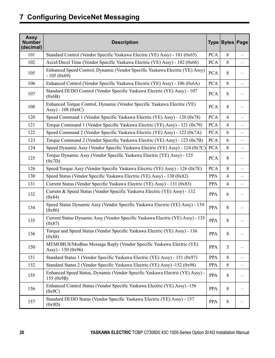 7 configuring devicenet messaging | Yaskawa 1000 Series Drive Option - DeviceNet Installation User Manual | Page 28 / 37