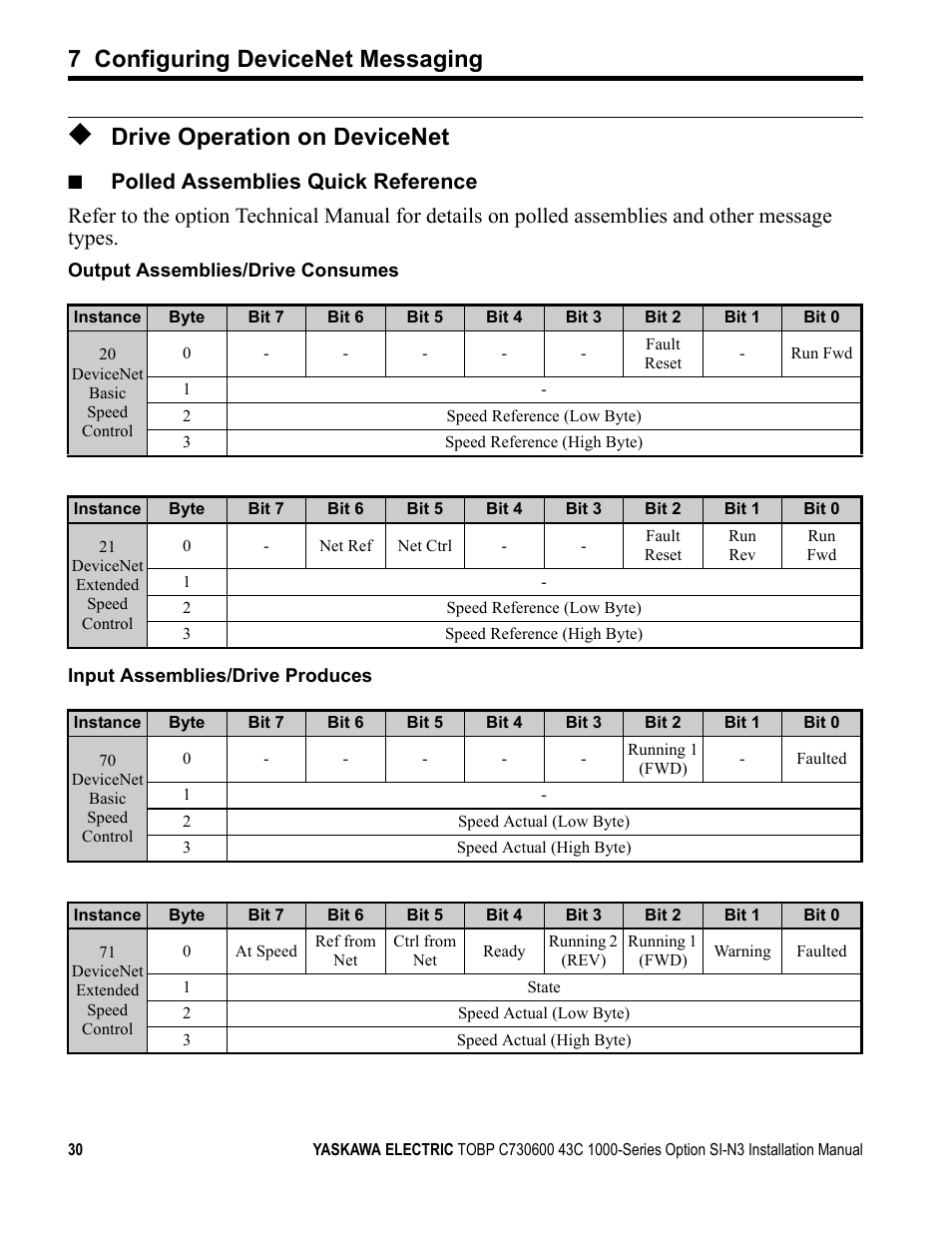 Drive operation on devicenet, 7 configuring devicenet messaging | Yaskawa 1000 Series Drive Option - DeviceNet Installation User Manual | Page 30 / 37