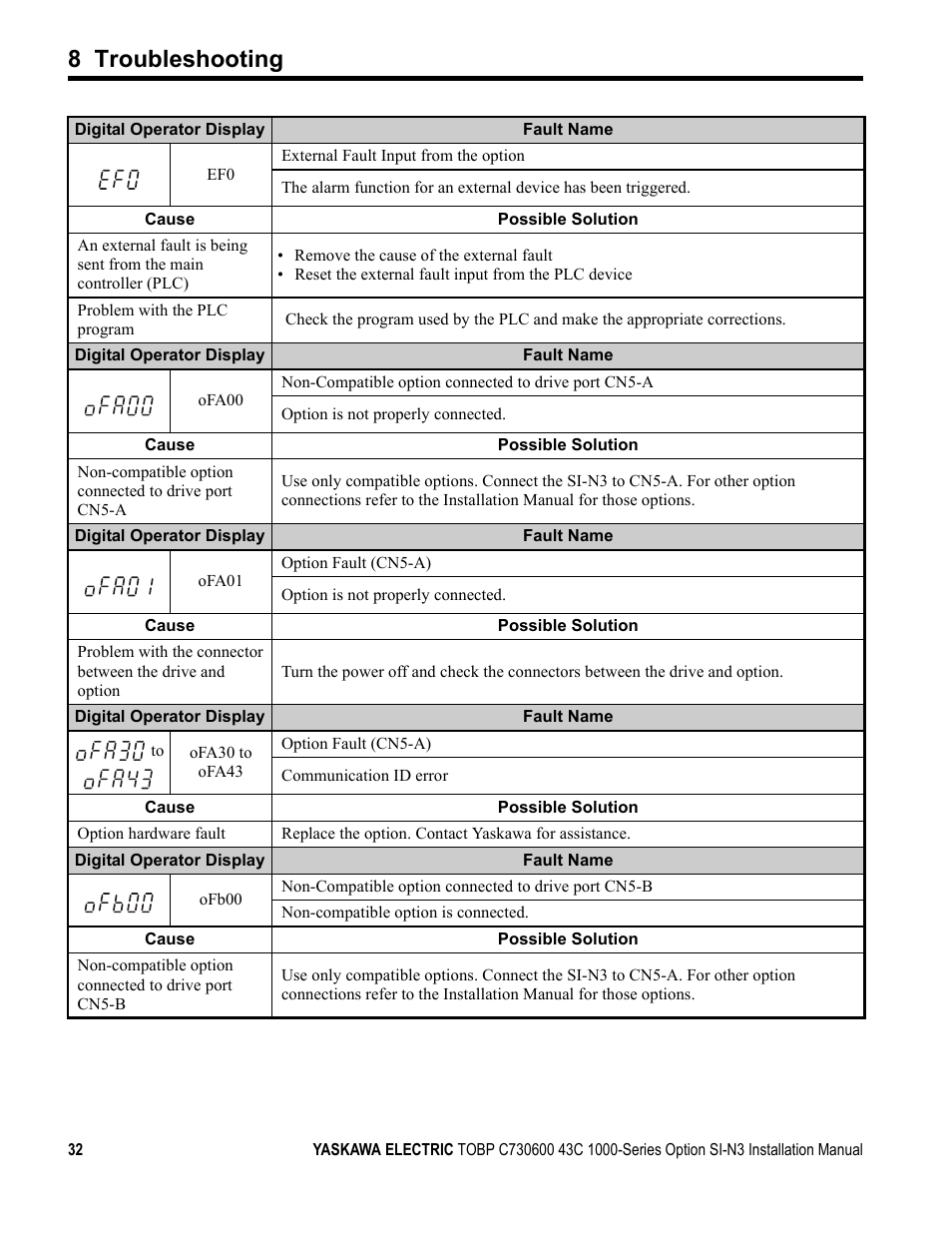 8 troubleshooting | Yaskawa 1000 Series Drive Option - DeviceNet Installation User Manual | Page 32 / 37