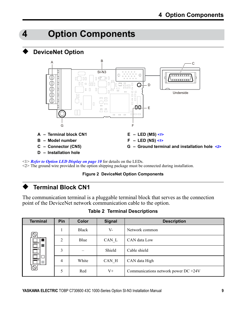 4 option components, Devicenet option, Terminal block cn1 | Figure 2, 4option components | Yaskawa 1000 Series Drive Option - DeviceNet Installation User Manual | Page 9 / 37